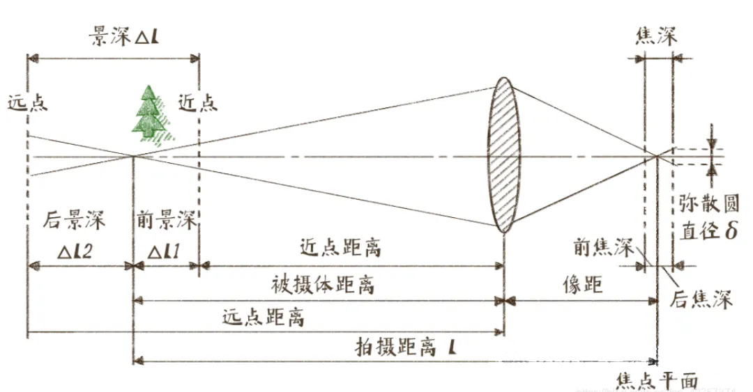 鏡頭景深：概念、計算與影響因素